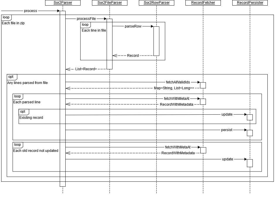 SOR2 importer flowdiagram