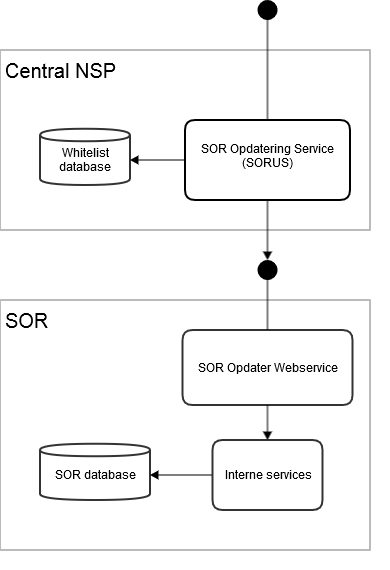 Opdatering arkitektur