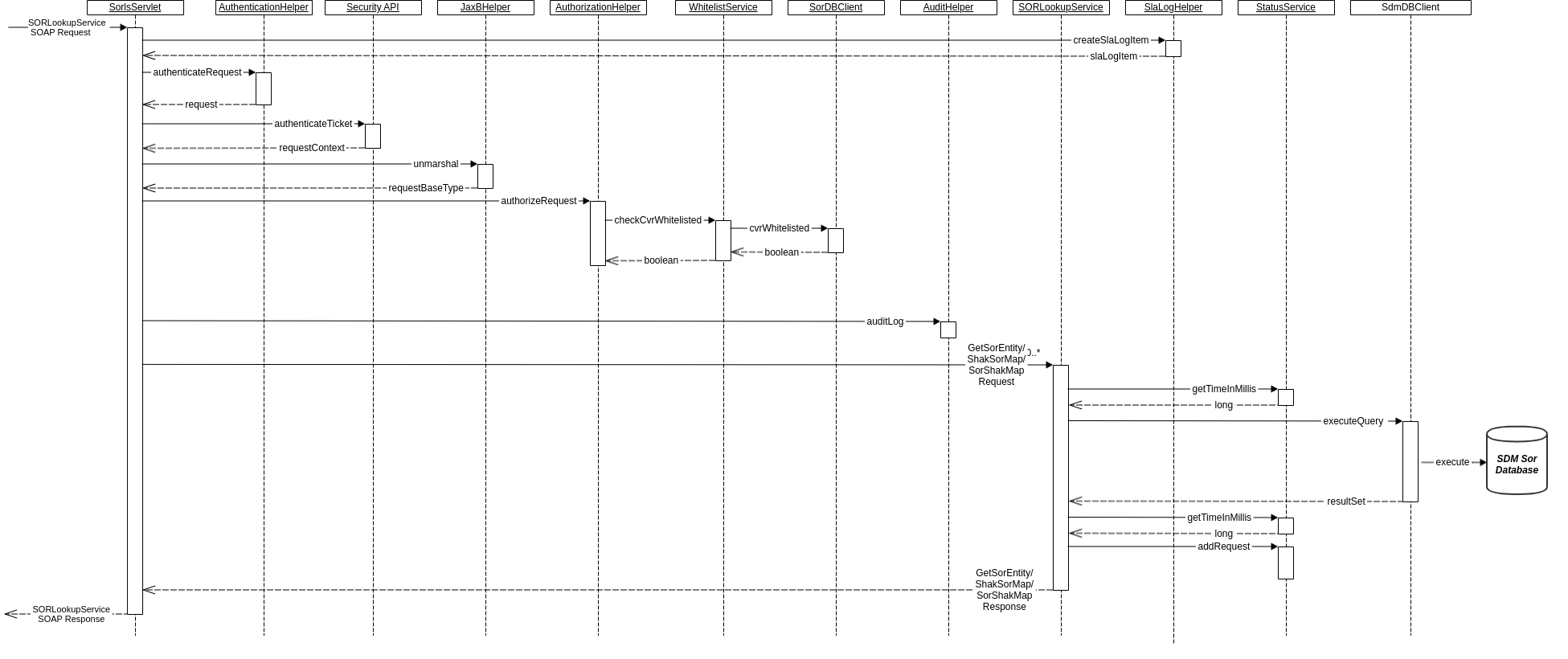 SequenceDiagram-SorLookUpService