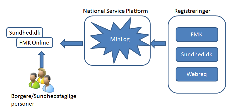 NSP services > MinLog2 - Leverancebeskrivelse > image2017-3-6 9:36:23.png