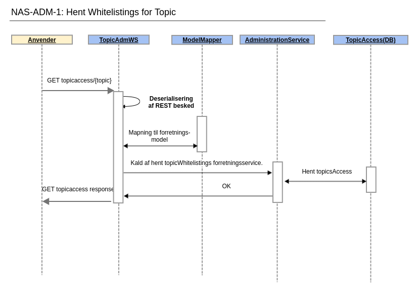 Hent Whitelistings for Topic