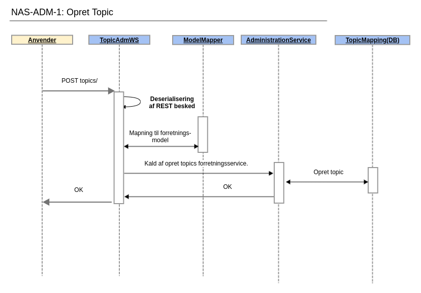 NAS-ADM-1 Opret Topic