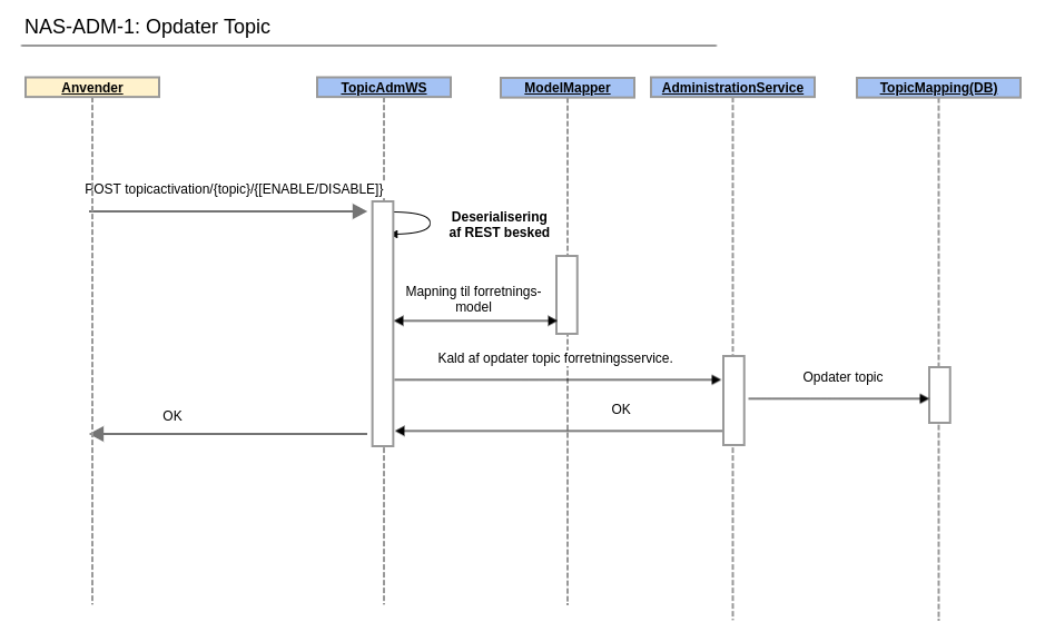 NAS-ADM-1OpdaterTopic