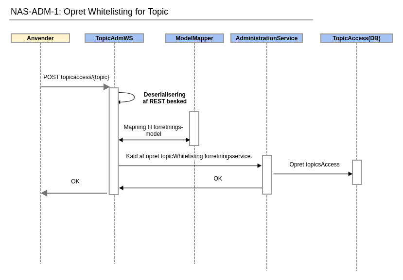 Opret Whitelisting for Topic