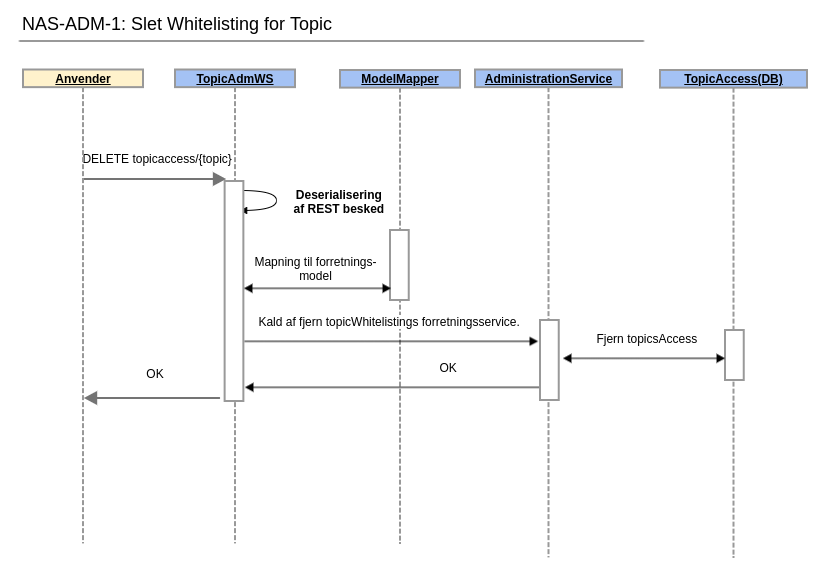 SletWhitelistingForTopic