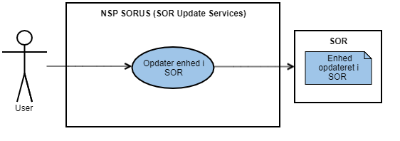UC2 Opdater enhed i SOR