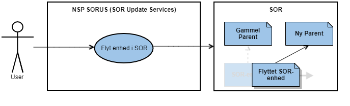 UC3 Flyt enhed i SOR