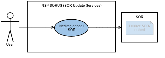 UC5 Nedlæg enhed i SOR