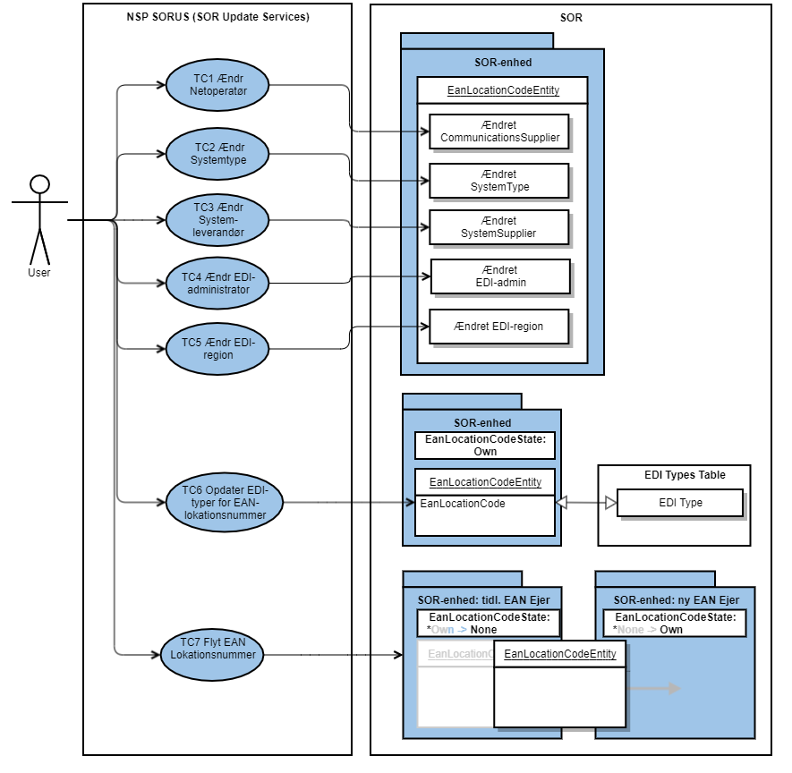 UC10 Opdater EDI oplysninger i SOR